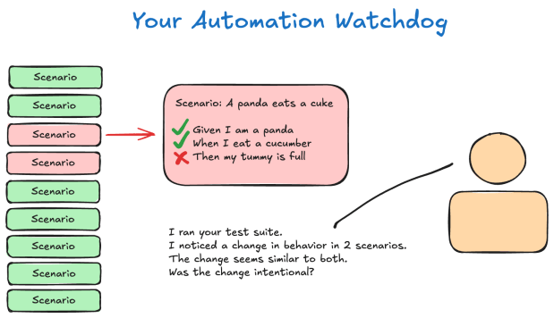 Your Automation Watchdog, always running tests and providing feedback.