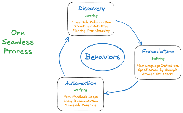 Behaviors: Discovery -> Formulation -> Automation in one Seamless Process